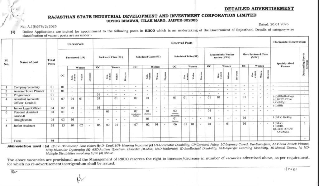 RIICO Recruitment 2026