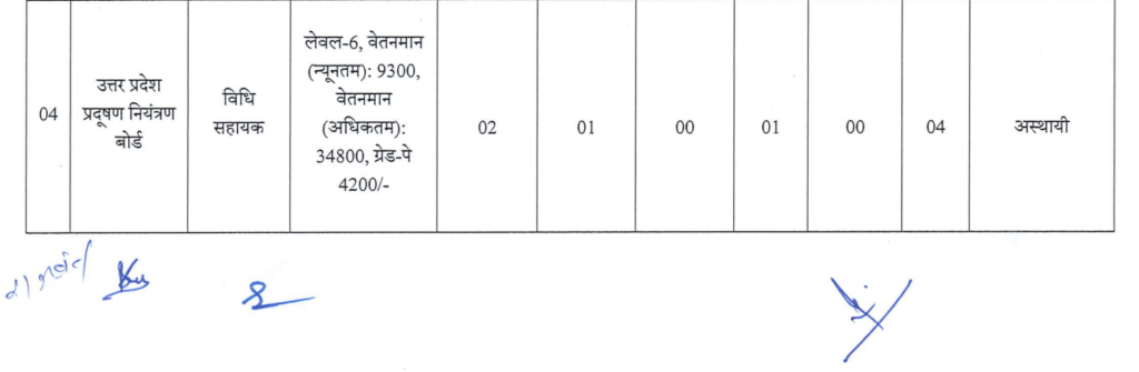 UPSSSC UP Pollution Control Board Recruitment 2026