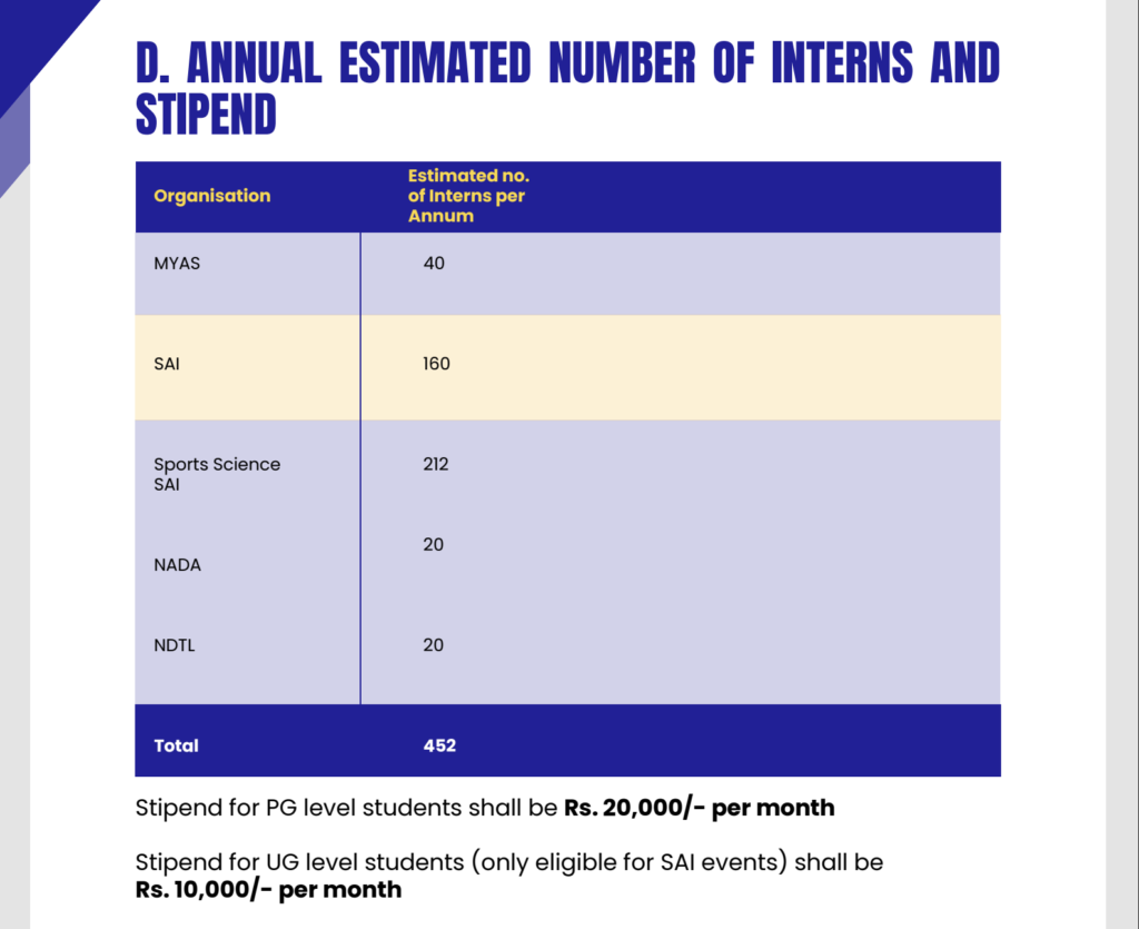 SAI Comprehensive Internship Programme 2026