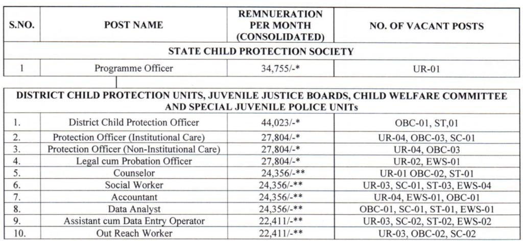 WCD Delhi Recruitment 2026