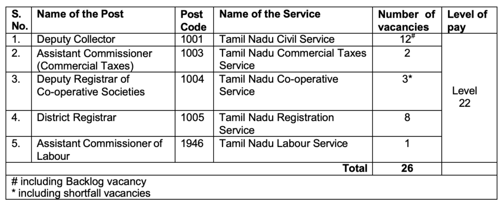TNPSC Group 1 Vacancy 2026